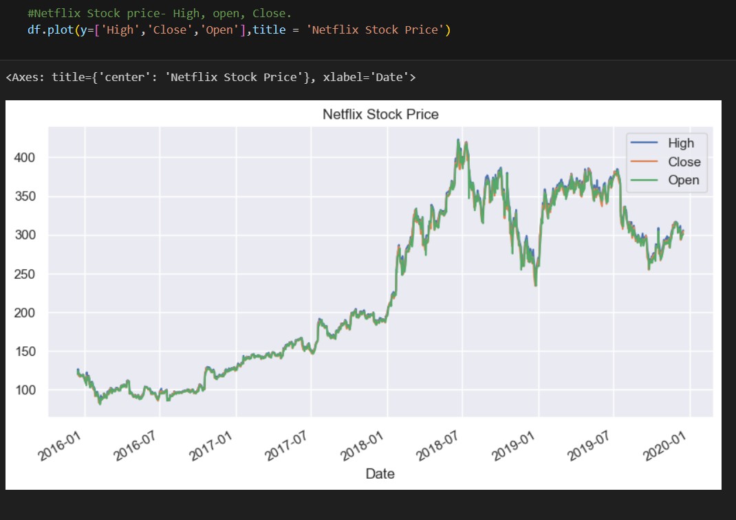 Netflix Data Analysis