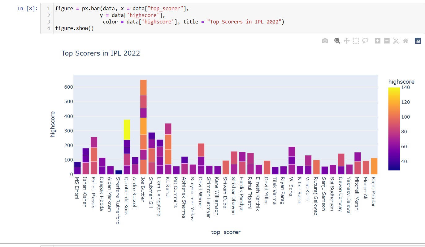 IPL2022 Data Analysis